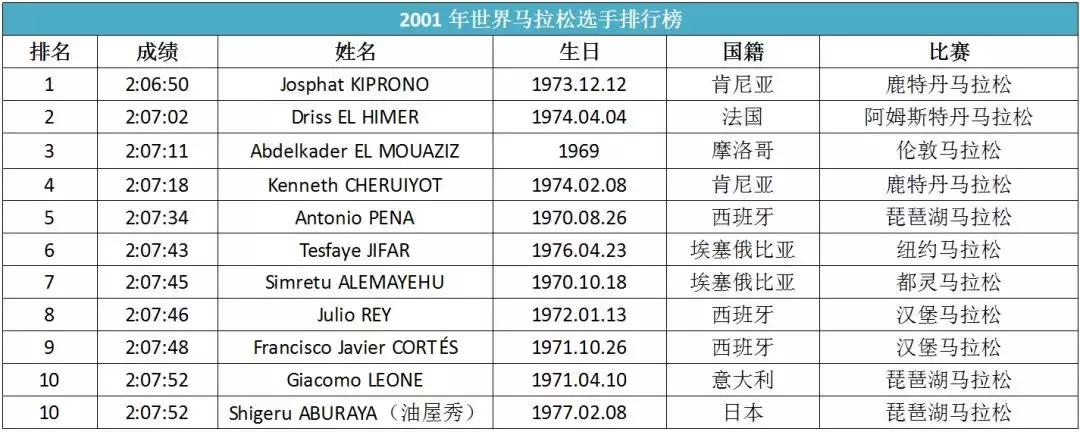 世界马拉松成绩排行榜(国内马拉松最好成绩)