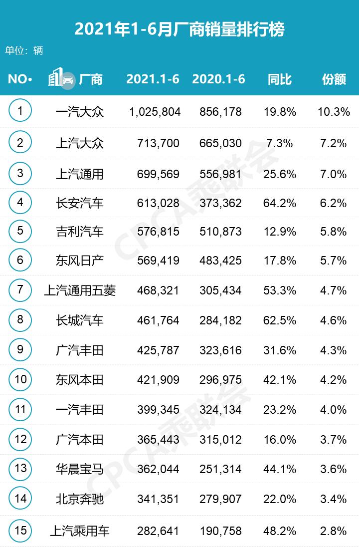 2021年上半年汽车销量排行榜前十名(2021年汽车销量排名)