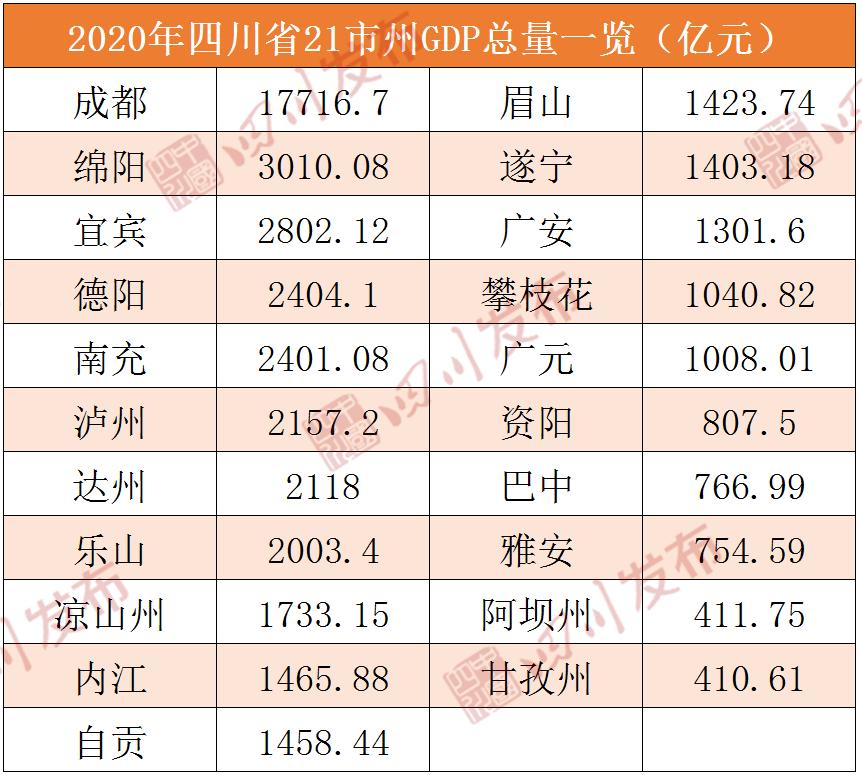 四川2020各市州GDP(2020年四川各地市gdp排名)
