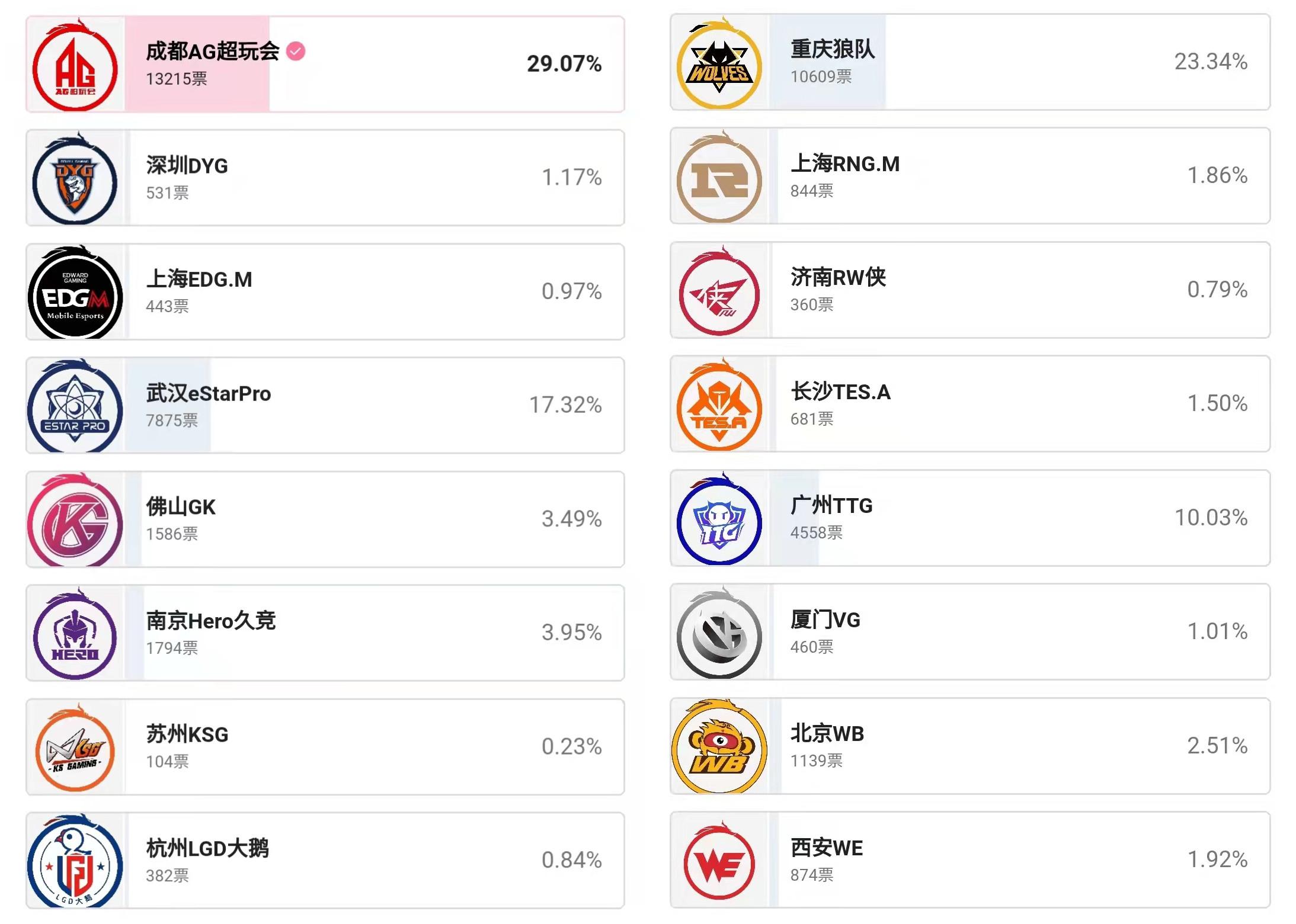 kpl人气排名(kpl最具人气战队排名)