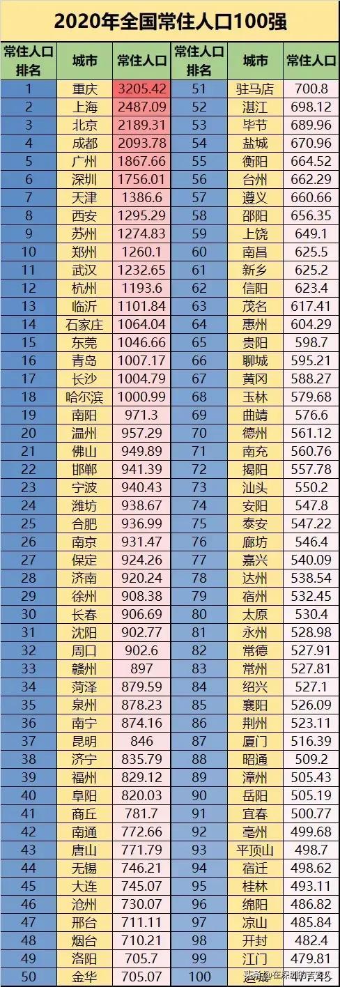 中国城市人口排名前十名的城市有(中国人口排第一的是哪个城市)