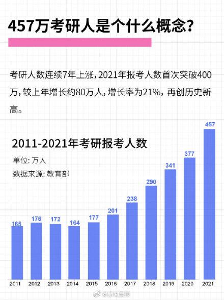 457万人考研是什么概念(今年多少万人考研)