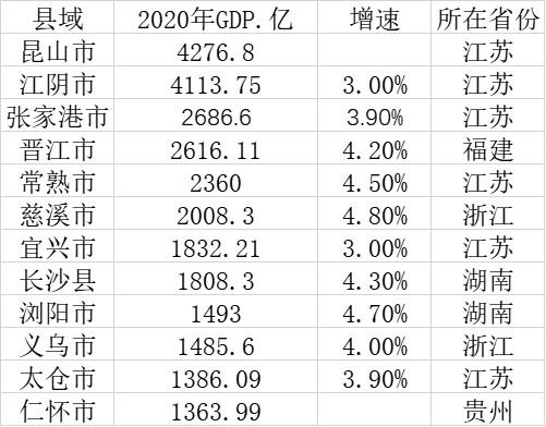 盘点中国十大经济强县:江苏占一半 昆山江阴争霸