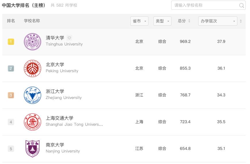 网大大学排名（网大大学排名2021最新排名）