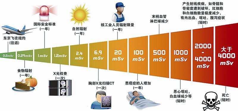 辐射单位（辐射单位制si剂量当量单位是）