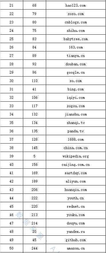 alexa世界网站排名(世界网站排名前一百)