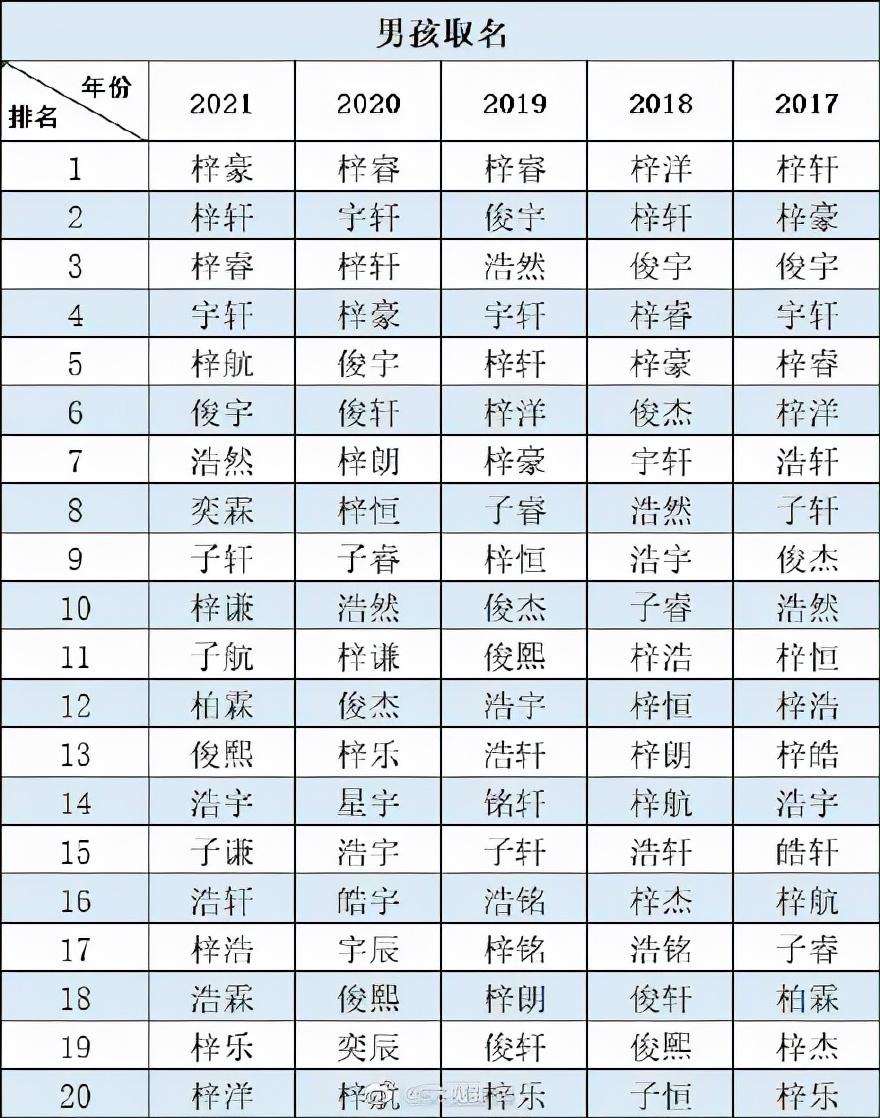 新生儿爆款名字出炉(2021新生儿爆款名字出炉)