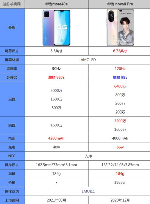  华为mate40pro和nova8pro参数对比(华为mate40和华为nova8pro区别)