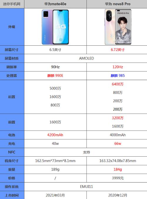  华为mate40pro和nova8pro参数对比(华为mate40和华为nova8pro区别)