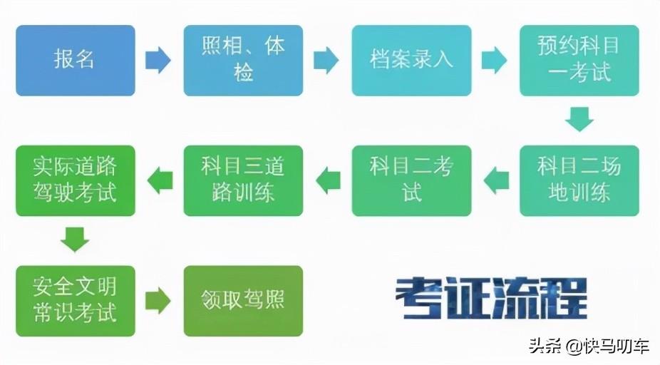 考驾照的基本流程和费用(考驾照的基本流程2022)