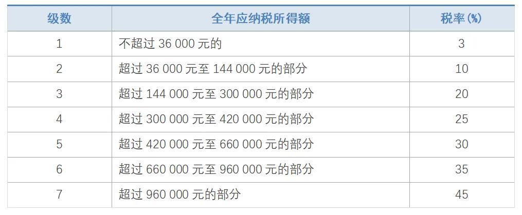 2021年个人所得税税率表一览（2021年个人所得税计算方法(标准版)）