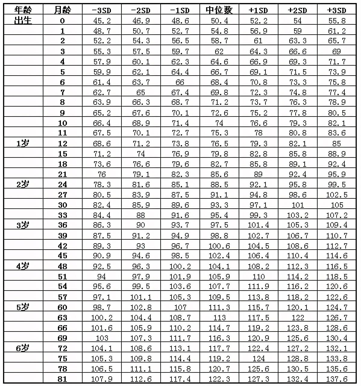 儿童身高标准对照表2021（儿童身高正常表）