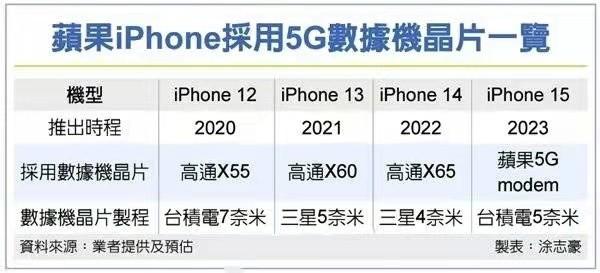 iPhone15或将全部搭载苹果自研芯片(iphone15最新消息)