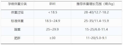 怀孕期间如何控制体重不长胖(怀孕期间怎么控制体重)