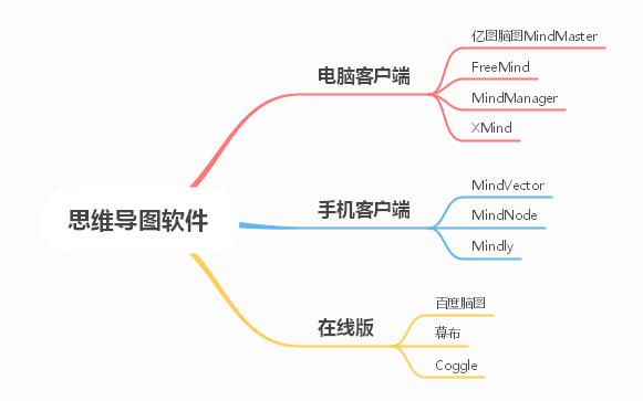 思维导图哪个好用(思维导图用什么软件做比较好)