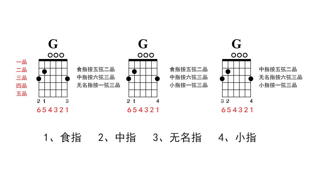 吉他g和弦怎么按(G7和弦怎么按)