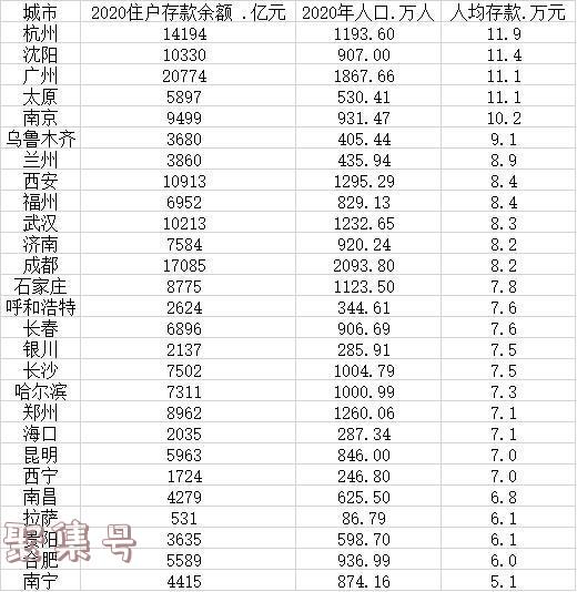 5个省会城市人均存款超10万(全国城市人均存款)