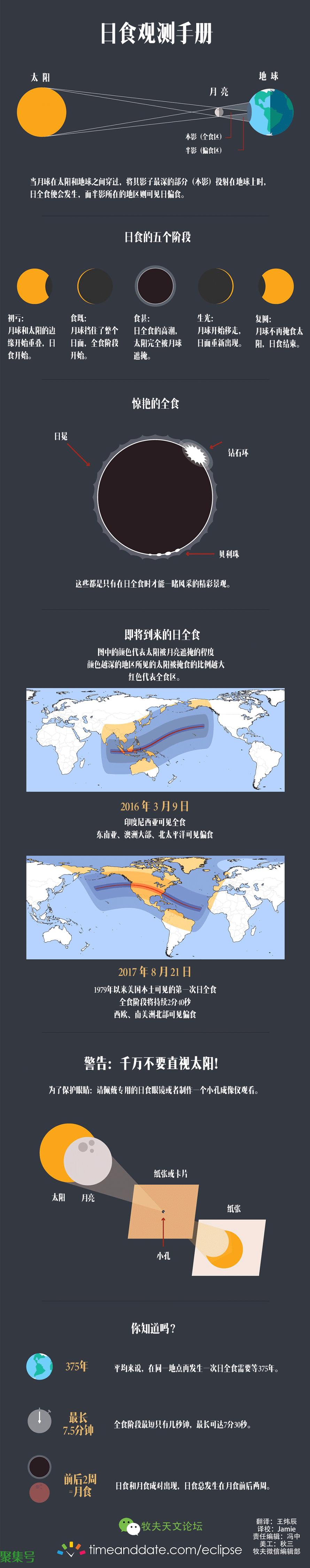 日食过程的五个阶段(日食过程示意图)