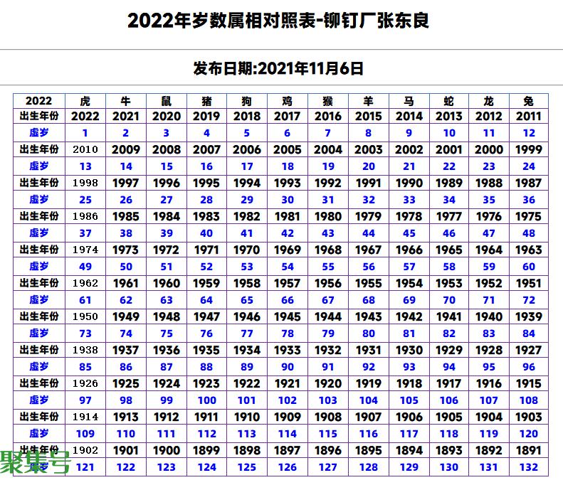 2022年岁数属相对照表（属狗的今年多少岁2022年）