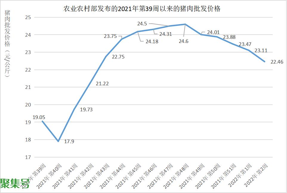猪肉批发价格连续五周下调（猪肉价格连续下跌）