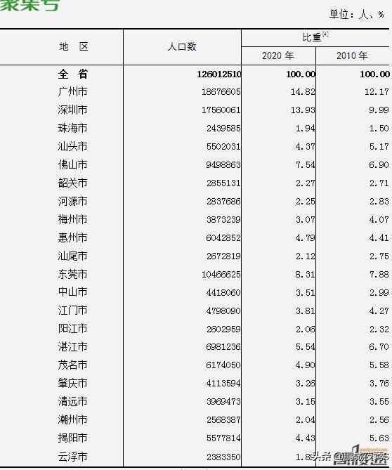 广州人口2021总人数口是多少(广州市2021人口普查)