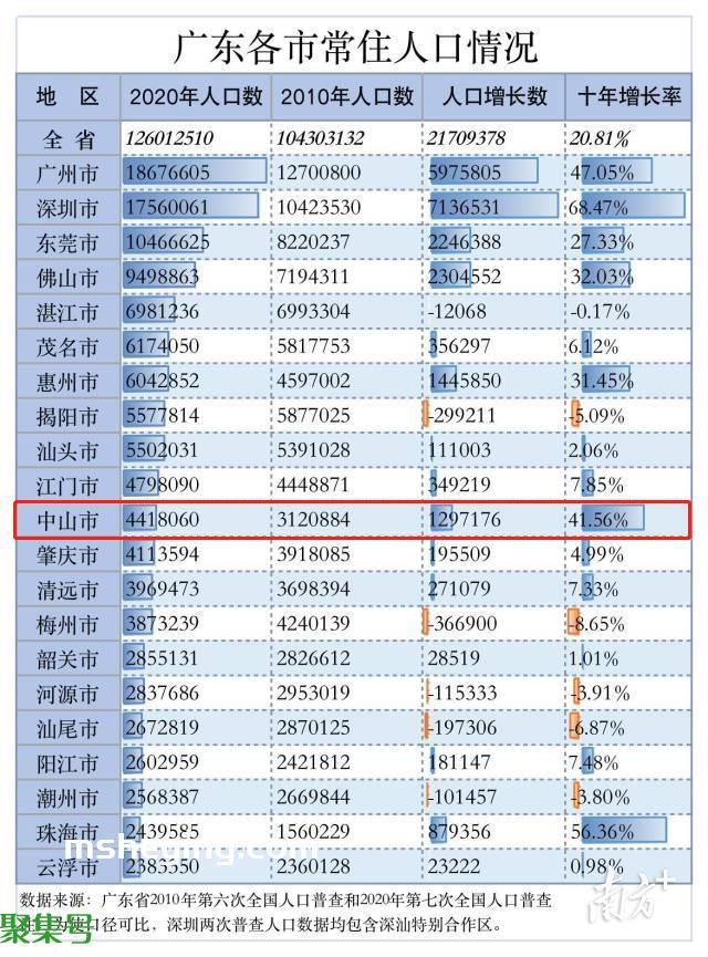 中山人口2021总人数口是多少(中山人口普查2021公布结果)