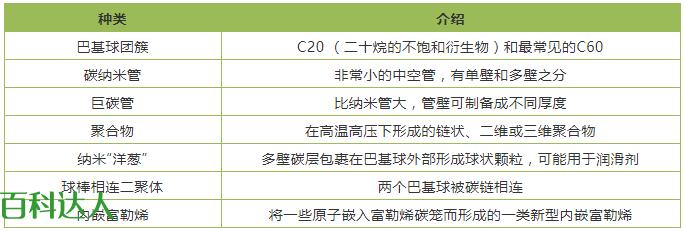 神奇的碳材料--富勒烯