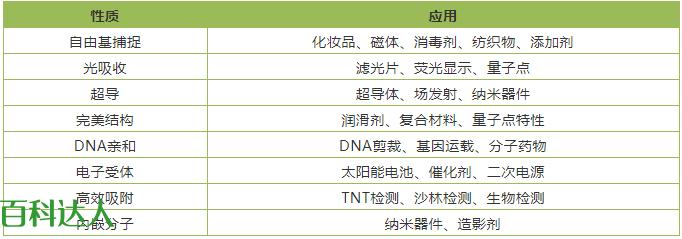 神奇的碳材料--富勒烯