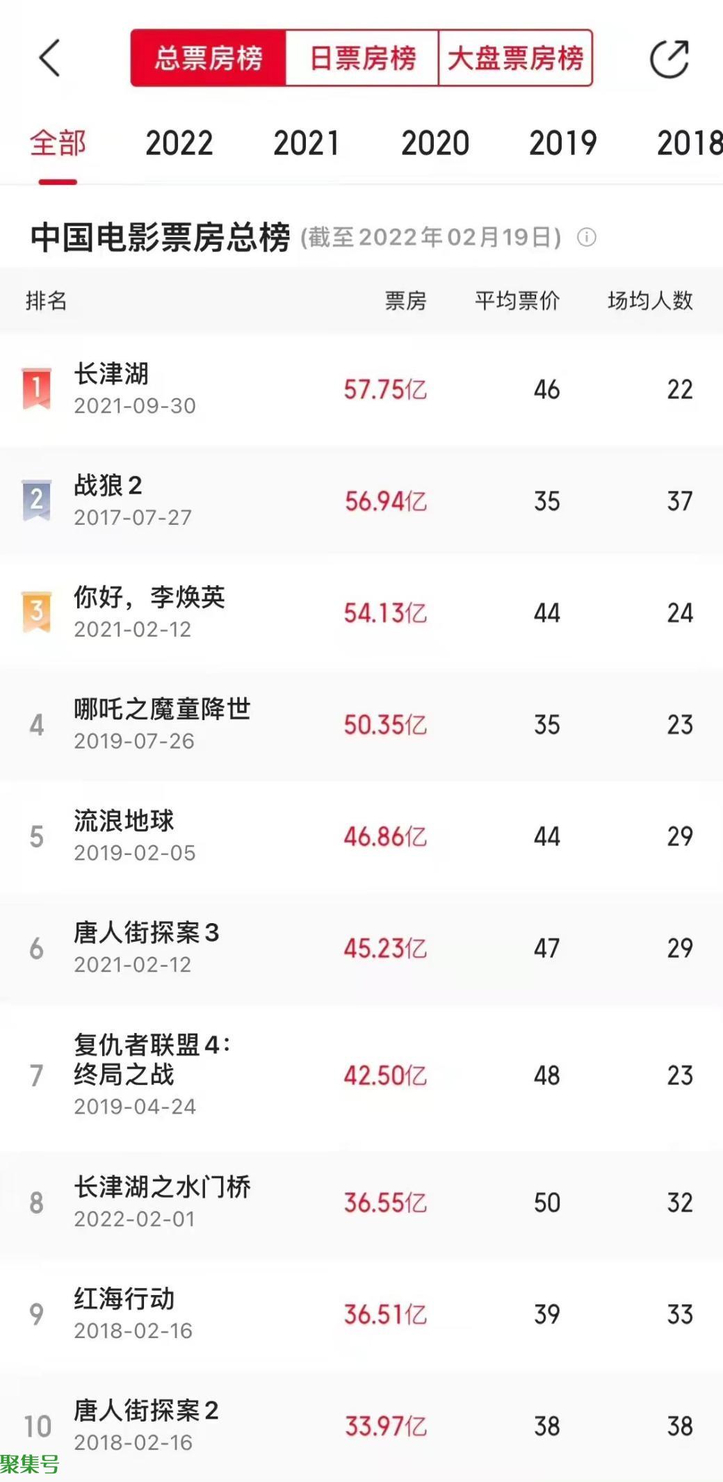 《水门桥》票房成中国影史第八(水门桥票房多少)