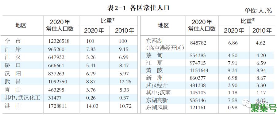 湖北武汉人口普查2021公布结果(湖北武汉人口多少)