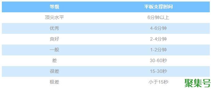 平板支撑一次多长时间(平板支撑坚持多久算合格)