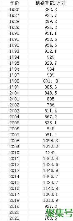 2021年结婚登记人数创36年新低(历年结婚登记对数)