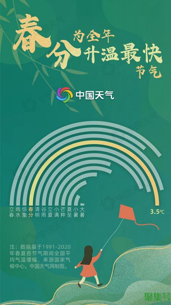 春分至！全年升温最快时段来了