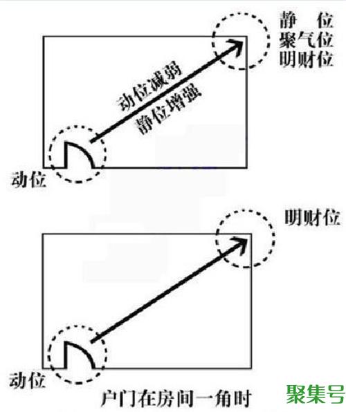 教你找到自己家中的财位(怎样找家中财位示意图)