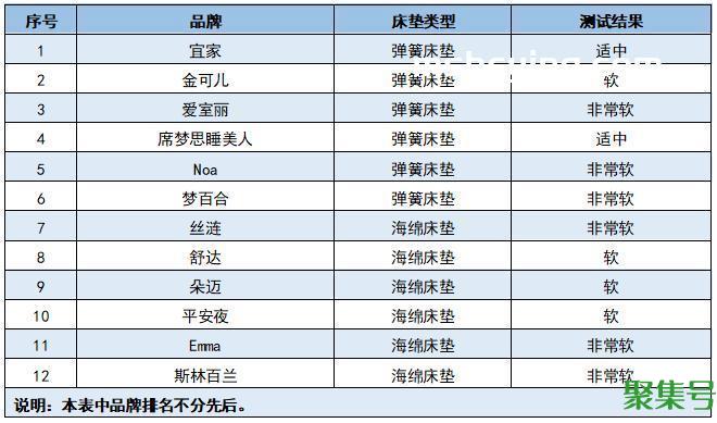 12款国内外常见品牌床垫测试(床垫哪个品牌好)