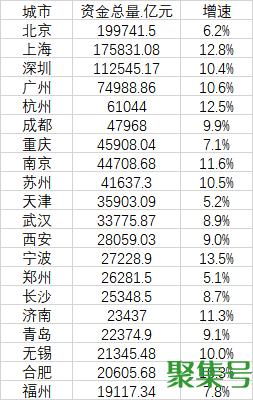 20个最有钱城市：北上深排前三(最有钱的城市排名)