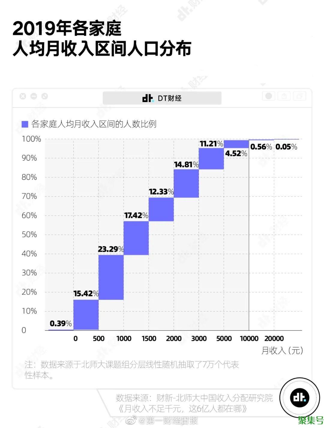 月可支配收入1万已超过99%的人(月收入超过一万元的比例)