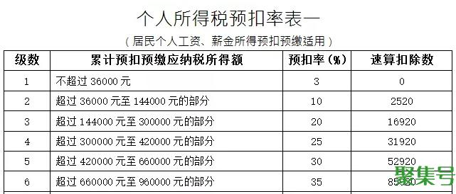 速算扣除数是什么意思（个人所得税的速算扣除数是怎么算的）
