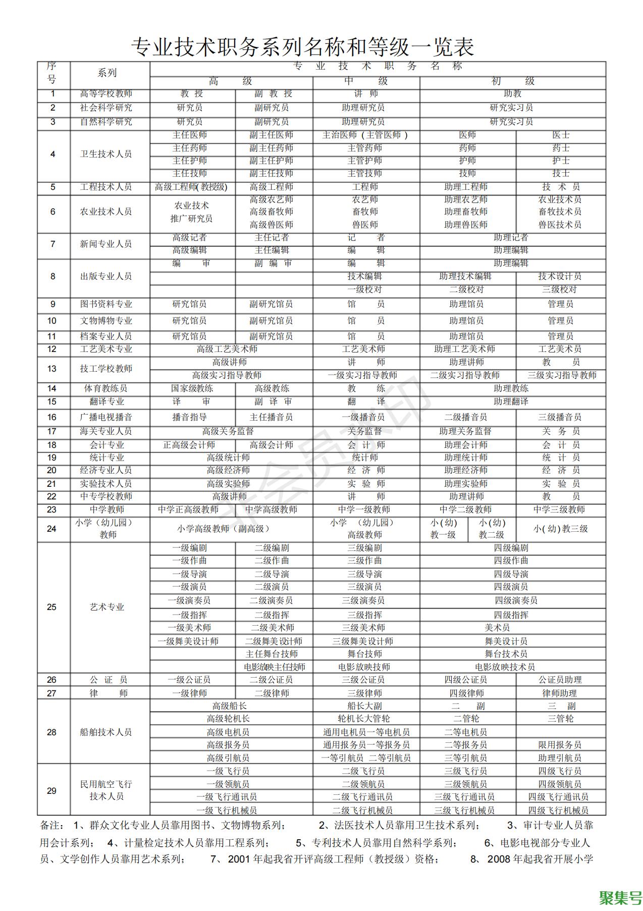 专业技术职务等级（专业技术人员职称等级表）