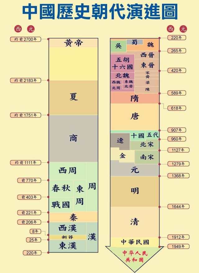 中国历史朝代顺序表完整版