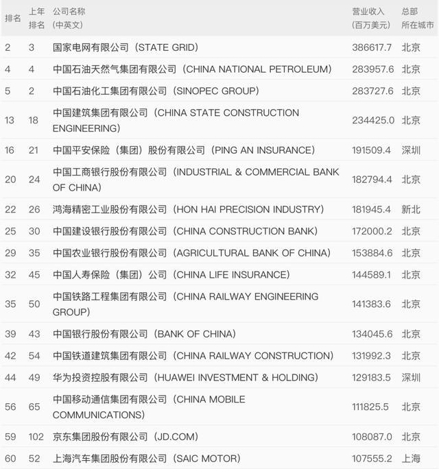 世界500强排名，世界500强最新出炉 中国这些企业上榜