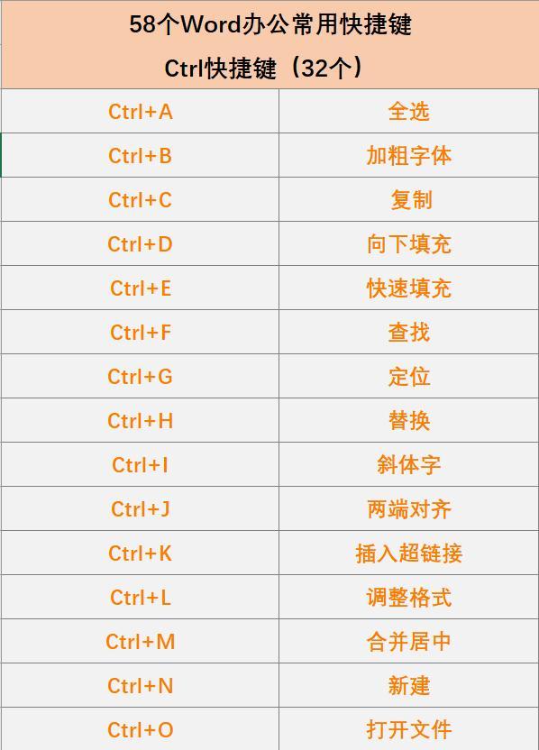 word快捷键大全，58个Word办公常用快捷键