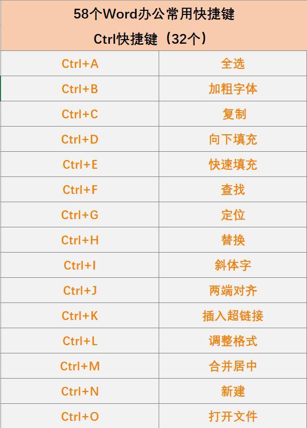 word快捷键大全，58个Word办公常用快捷键
