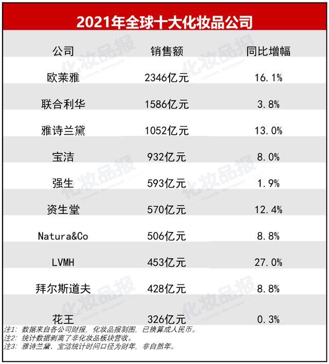 哪个品牌的护肤品比较好（全球十大化妆品公司出炉）