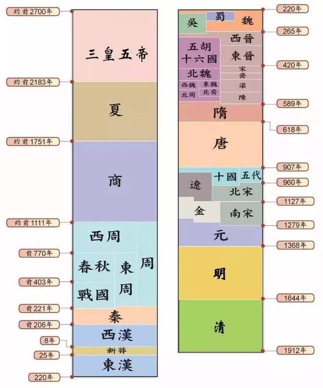 辽代是哪个朝代（中国朝代顺序表 附历代帝王名号）