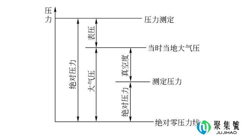 真空度和压力的关系