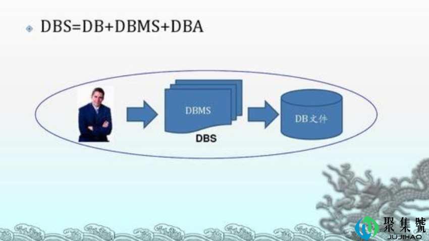 dbdbsdbms之间的关系