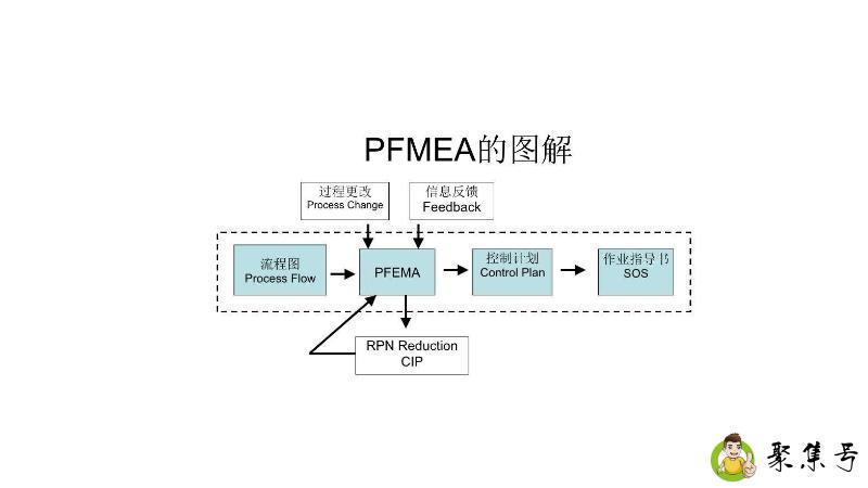 dfmea与pfmea的区别