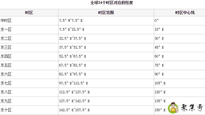 世界时间对照表
