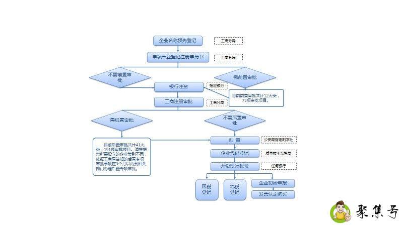 成立公司流程有哪些